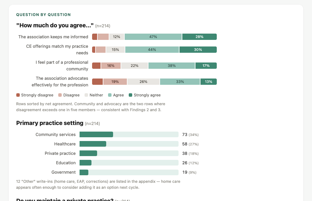 Sample Forma report showing response distributions, agreement by question, and practice settings